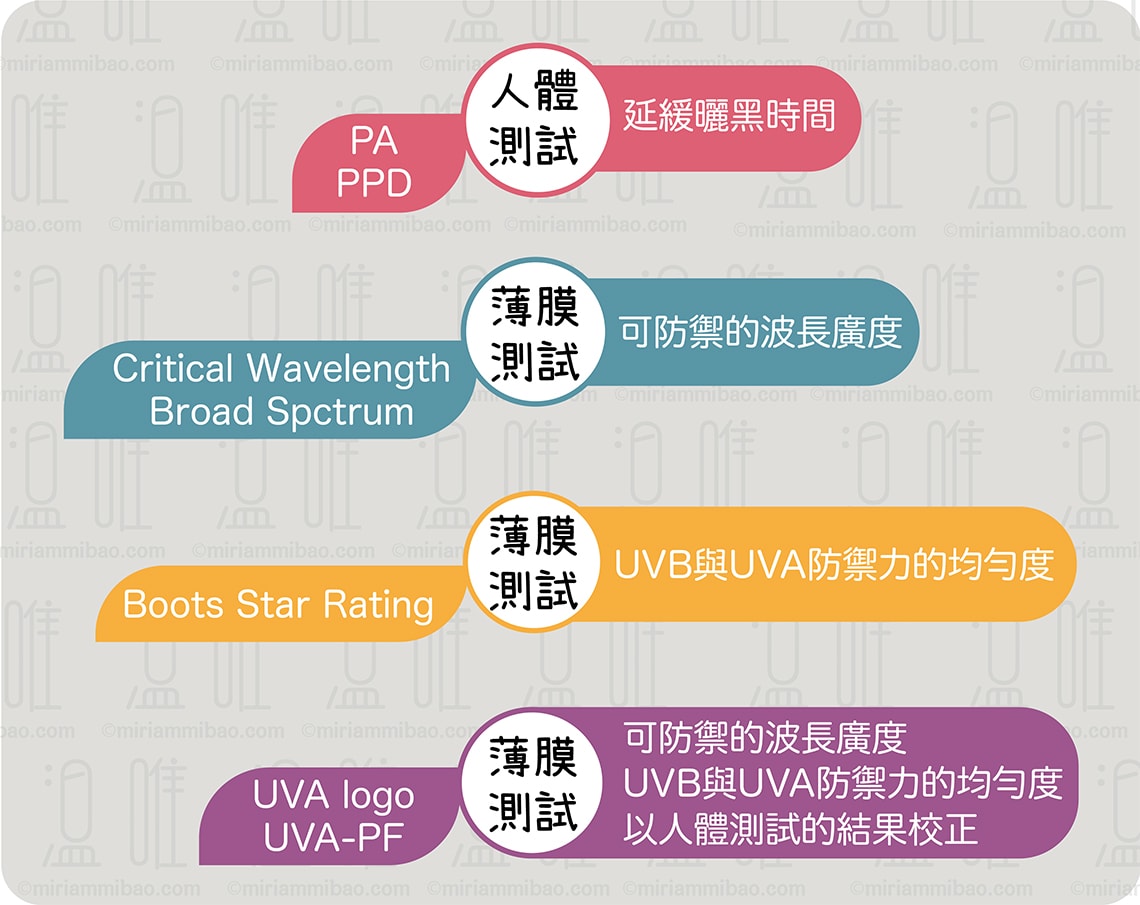 UVA-test-methods-UVA防曬係數檢測