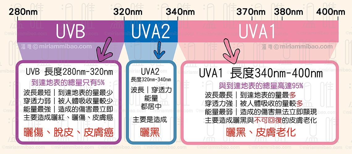 uvb-uva-wavelength-紫外線uvb-uva