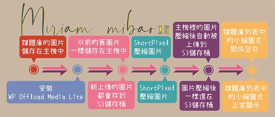 thumbs_lost_in media_library_after_offload_to_s3|主機裡的圖片透過ShortPixel壓縮後被上傳到S3