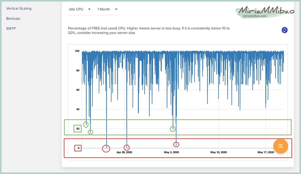 cloudways-Idle-CPU